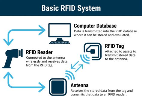 basics of an rfid system|rfid definition for dummies.